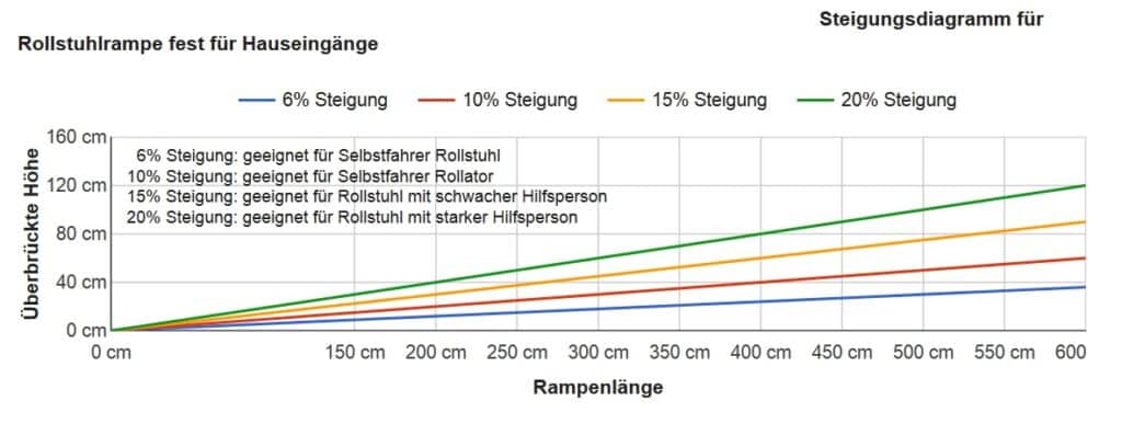 Steigungsdiagramm. Grafik: Barrierefrei.de